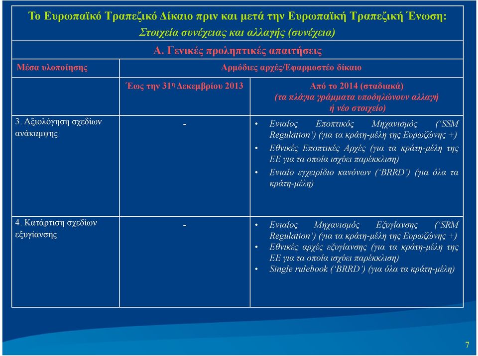 ( SSM Regulation ) (γιατακράτη-μέλη της Ευρωζώνης +) Εθνικές Εποπτικές Αρχές (γιατακράτη-μέλη της ΕΕ για τα οποία ισχύει παρέκκλιση) Ενιαίο εγχειρίδιο κανόνων ( BRRD ) (για όλα τα κράτη-μέλη) 4.