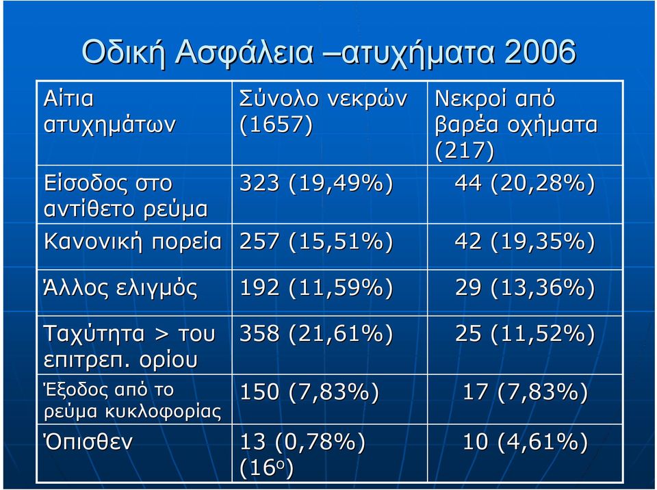 (19,35%) Άλλος ελιγμός 192 (11,59%) 29 (13,36%) Ταχύτητα > του επιτρεπ.