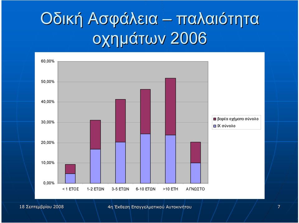 10,00% 0,00% < 1 ΕΤΟΣ 1-2 ΕΤΩΝ 3-5 ΕΤΩΝ 6-10 ΕΤΩΝ >10 ΕΤΗ