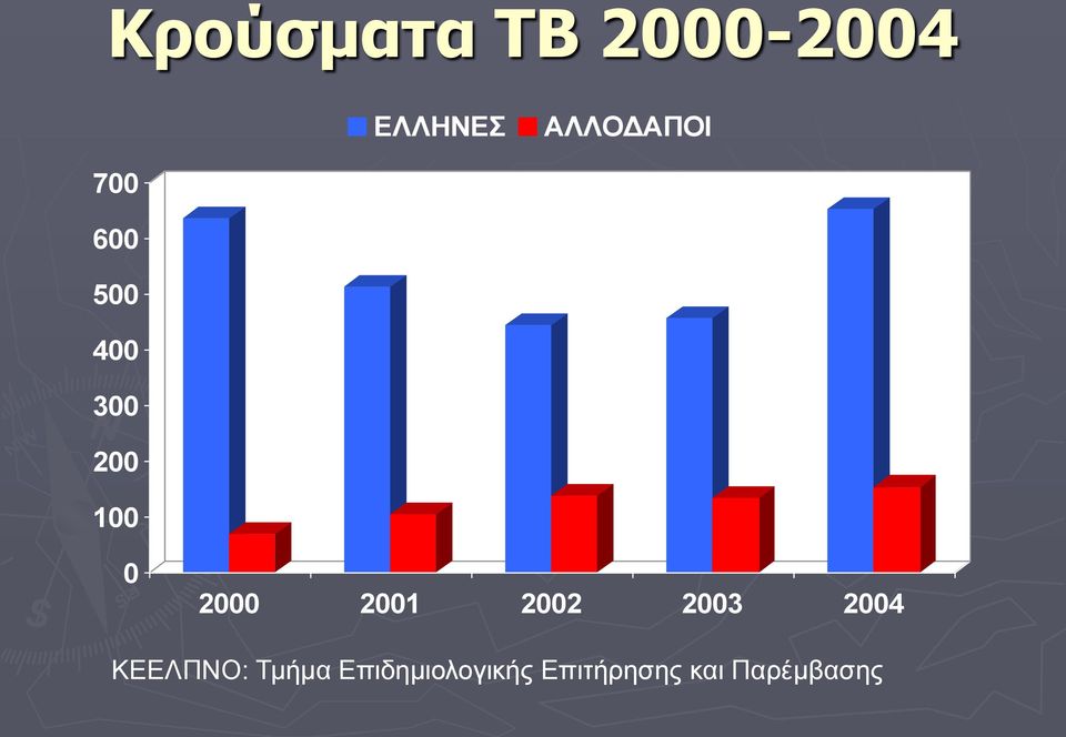 0 2000 2001 2002 2003 2004 ΚΕΕΛΠΝΟ: