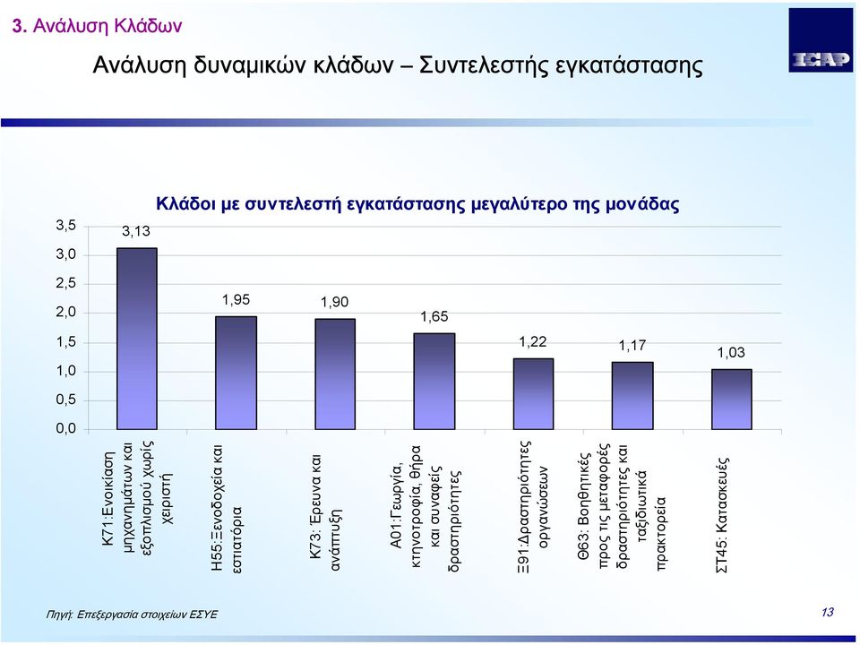H55:Ξενοδοχεία και εστιατόρια Κ73: Έρευνα και ανάπτυξη Α01:Γεωργία, κτηνοτροφία, θήρα και συναφείς δραστηριότητες Ξ91: