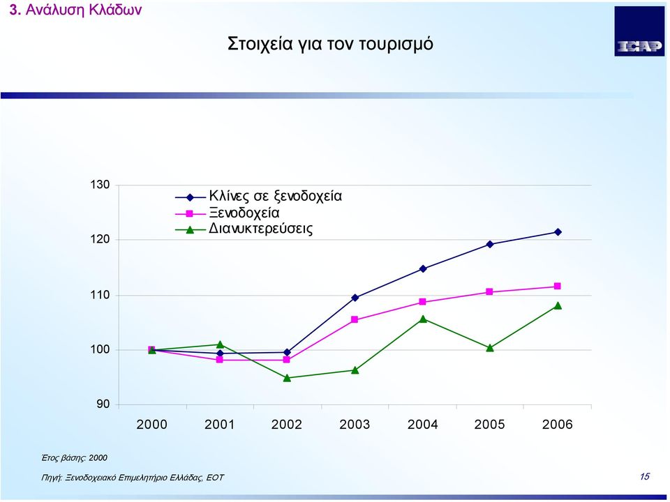 100 90 2000 2001 2002 2003 2004 2005 2006 Έτος