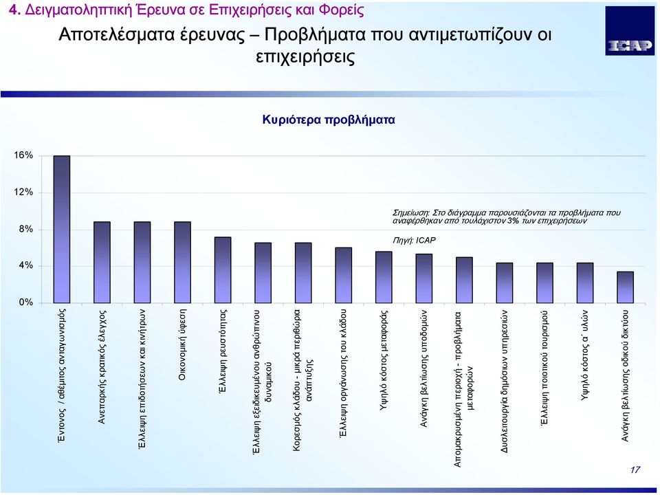 και κινήτρων Οικονοµική ύφεση Έλλειψη ρευστότητας Έλλειψη εξειδικευµένου ανθρώπινου δυναµικού Κορεσµός κλάδου - µικρά περιθώρια ανάπτυξης Έλλειψη οργάνωσης του κλάδου Υψηλό κόστος
