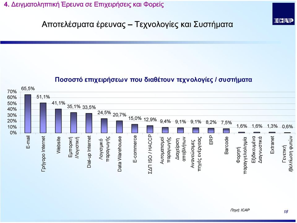 E-mail Γρήγορο Internet Website Εµπορική /Λογιστική Dial-up Internet Λογισµικό παραγωγής Data Warehouse E-commerce Σ Π ISO / HACCP Αυτοµατισµοί