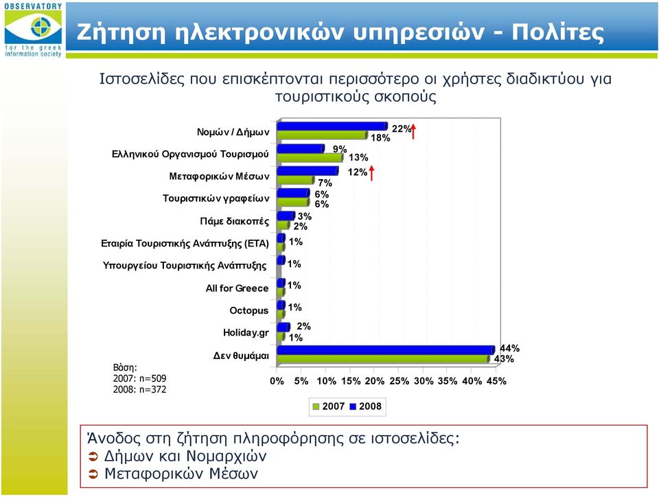 Τουριστικής Ανάπτυξης All for Greece 7% 6% 6% 3% 2% 1% 1% 1% 18% 22% 9% 13% 12% Βάση: 2007: n=509 2008: n=372 Octopus Holiday.