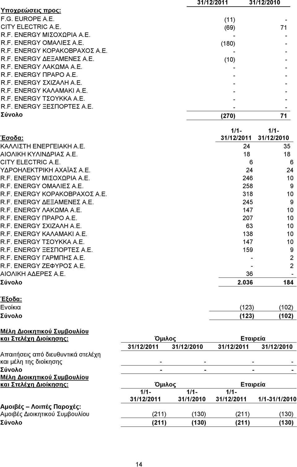 Ε. 24 35 ΑΙΟΛΙΚΗ ΚΥΛΙΝΔΡΙΑΣ A.E. 18 18 CITY ELECTRIC A.E. 6 6 ΥΔΡΟΗΛΕΚΤΡΙΚΗ ΑΧΑΪΑΣ Α.Ε. 24 24 R.F. ENERGY ΜΙΣΟΧΩΡΙΑ Α.Ε. 246 10 R.F. ENERGY ΟΜΑΛΙΕΣ Α.Ε. 258 9 R.F. ENERGY ΚΟΡΑΚΟΒΡΑΧΟΣ Α.Ε. 318 10 R.F. ENERGY ΔΕΞΑΜΕΝΕΣ Α.