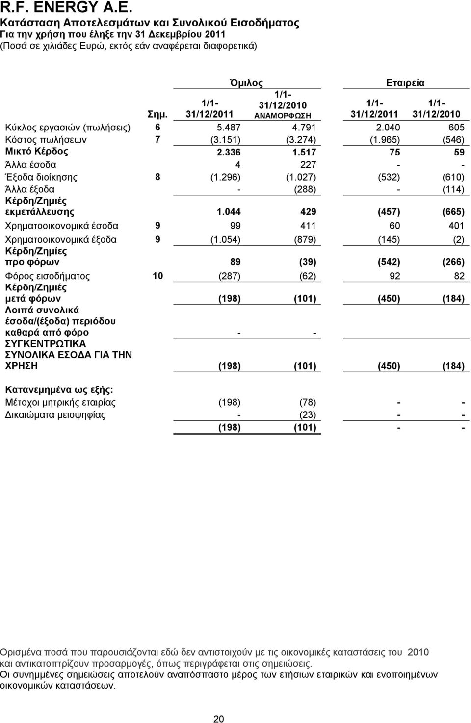 027) (532) (610) Άλλα έξοδα - (288) - (114) Κέρδη/Ζημιές εκμετάλλευσης 1.044 429 (457) (665) Χρηματοοικονομικά έσοδα 9 99 411 60 401 Χρηματοοικονομικά έξοδα 9 (1.