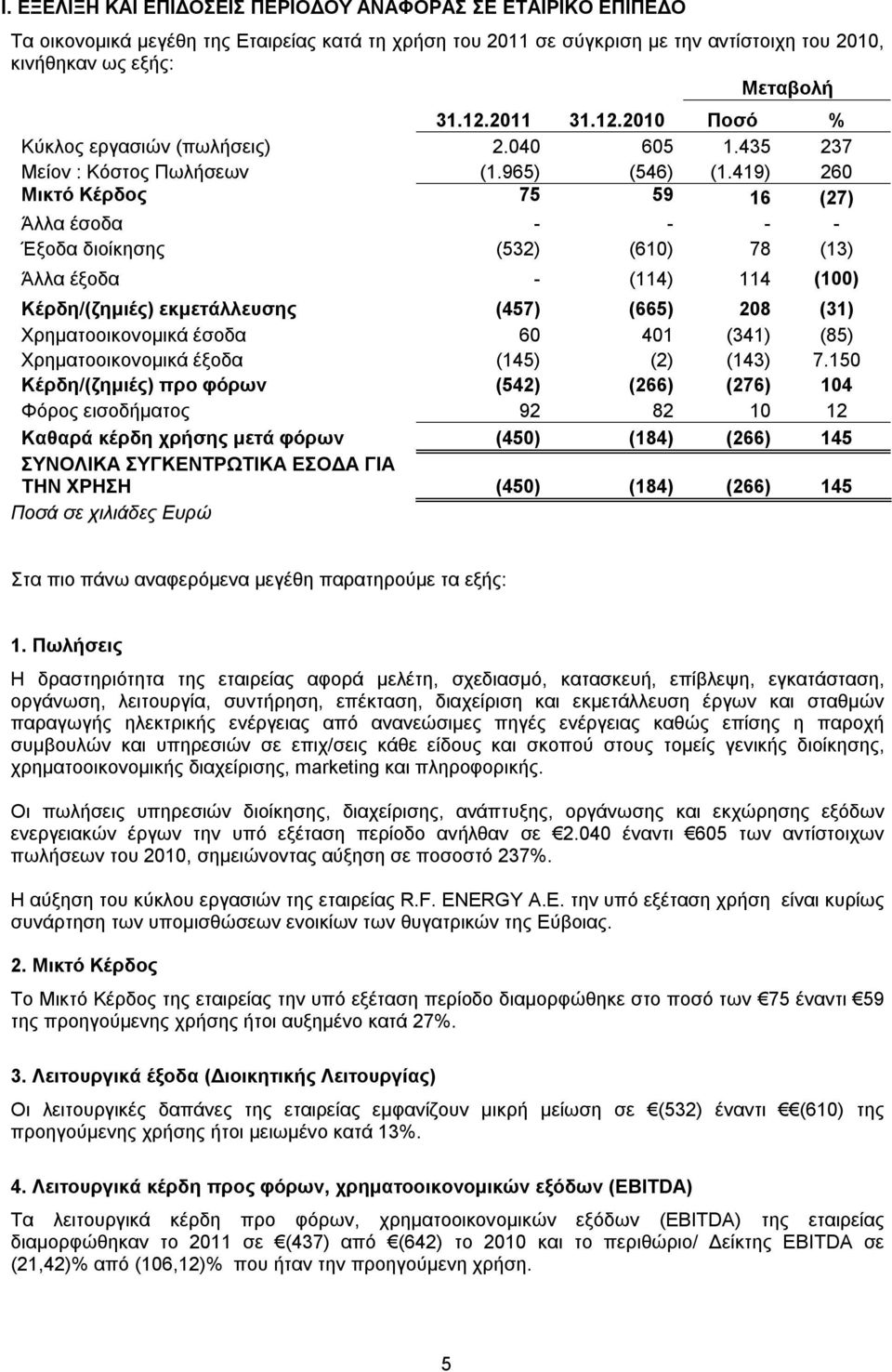 419) 260 Μικτό Κέρδος 75 59 16 (27) Άλλα έσοδα - - - - Έξοδα διοίκησης (532) (610) 78 (13) Άλλα έξοδα - (114) 114 (100) Κέρδη/(ζημιές) εκμετάλλευσης (457) (665) 208 (31) Χρηματοοικονομικά έσοδα 60
