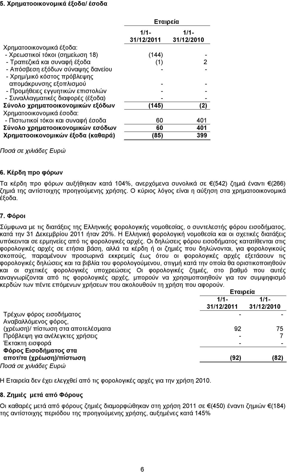 - Πιστωτικοί τόκοι και συναφή έσοδα 60 401 Σύνολο χρηματοοικονομικών εσόδων 60 401 Χρηματοοικονομικών έξοδα (καθαρά) (85) 399 Ποσά σε χιλιάδες Ευρώ 6.