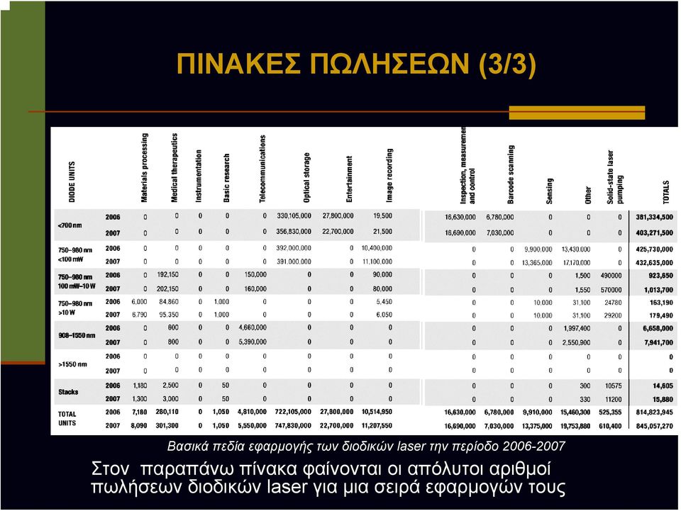 παραπάνω πίνακα φαίνονται οι απόλυτοι αριθμοί