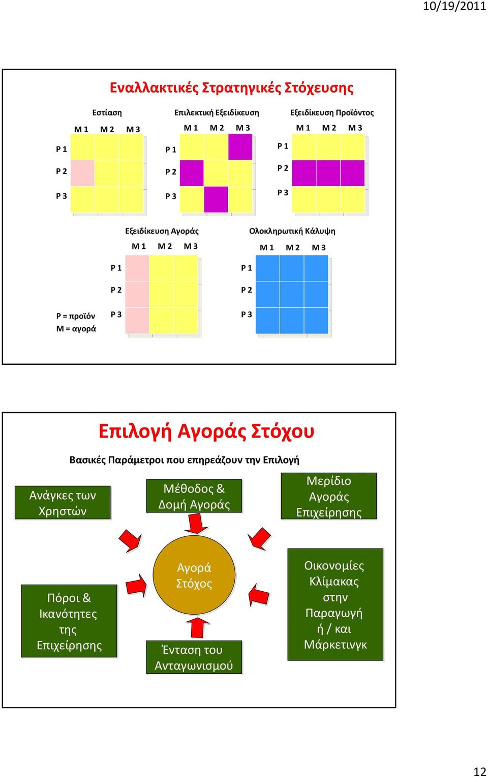 3 Ανάγκεσ των Χρθςτϊν Επιλογι Αγοράσ τόχου Βαςικζσ Παράμετροι που επθρεάηουν τθν Επιλογι Μζκοδοσ & Δομι Αγοράσ Μερίδιο Αγοράσ