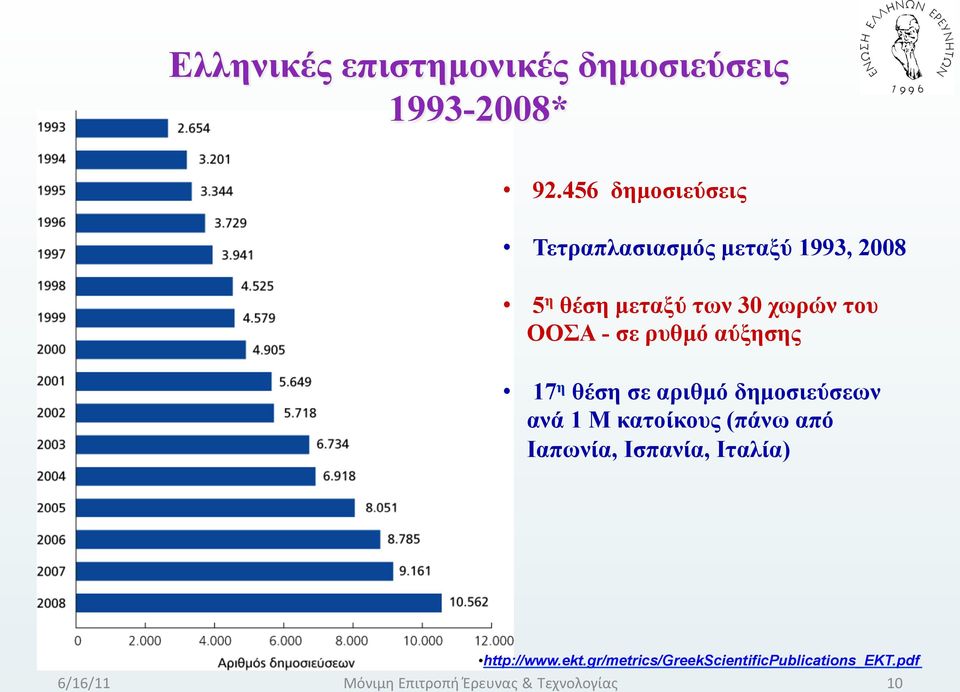 χωρών του ΟΟΣΑ - σε ρυθµό αύξησης 17 η θέση σε αριθµό δηµοσιεύσεων ανά 1 Μ