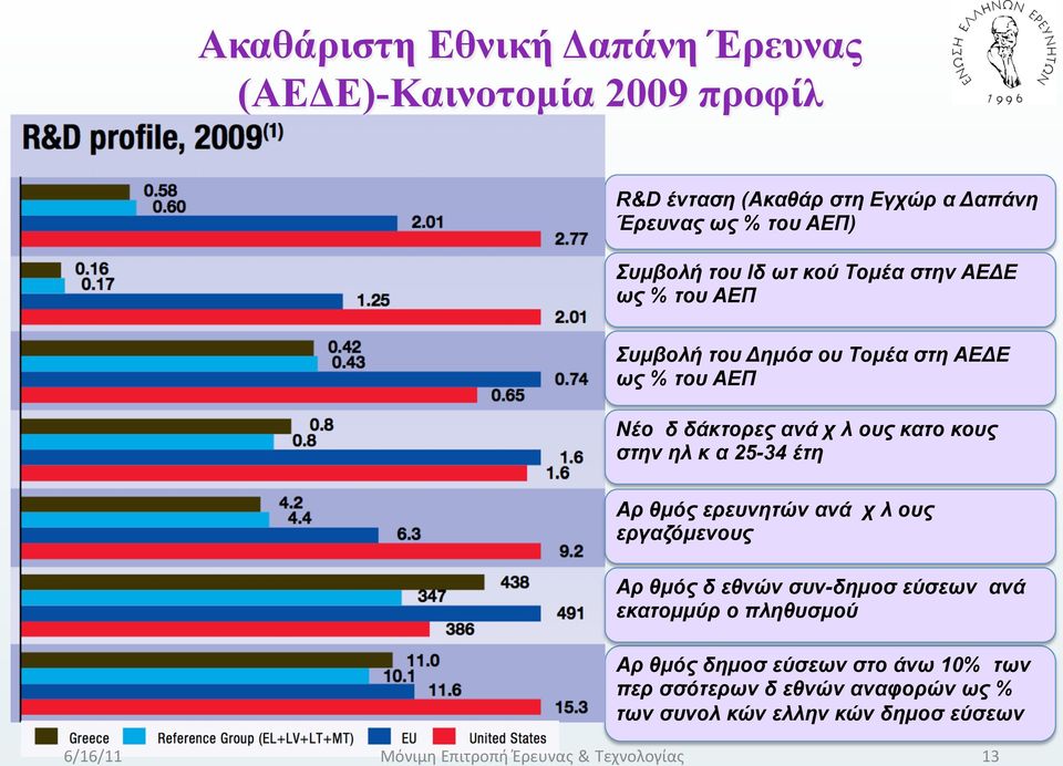 χίλιους κατοίκους στην ηλικία 25-34 έτη Αριθµός ερευνητών ανά χίλιους εργαζόµενους Αριθµός διεθνών συν-δηµοσιεύσεων ανά