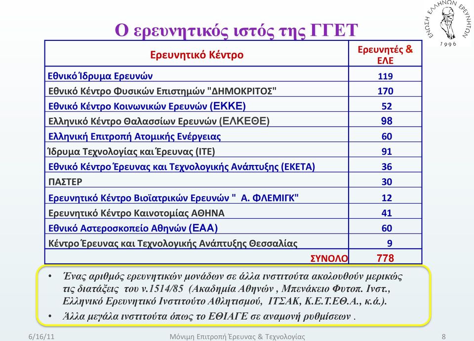 ΦΛΕΜΙΓΚ" Ερευνητικό Κέντρο Καινοτομίας ΑΘΗΝΑ Εθνικό Αστεροσκοπείο Αθηνών (ΕΑΑ) Κέντρο Έρευνας και Τεχνολογικής Ανάπτυξης Θεσσαλίας Ένας αριθµός ερευνητικών µονάδων σε άλλα ινστιτούτα ακολουθούν