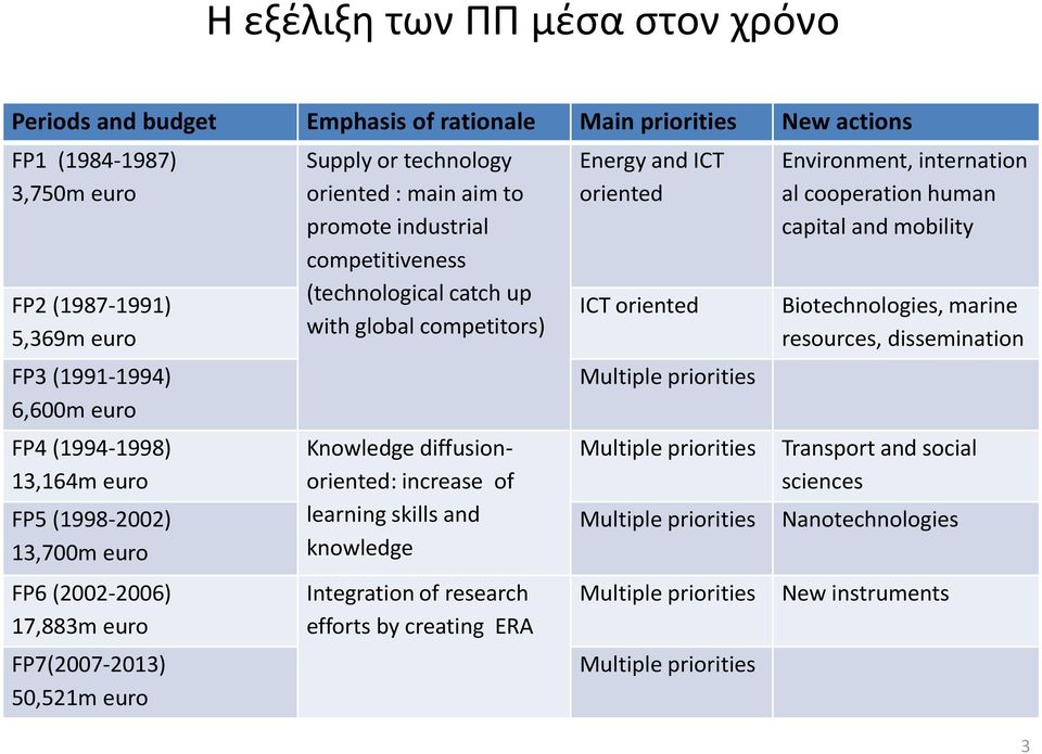 (technological catch up with global competitors) Knowledge diffusionoriented: increase of learning skills and knowledge Integration of research efforts by creating ERA Energy and ICT oriented ICT