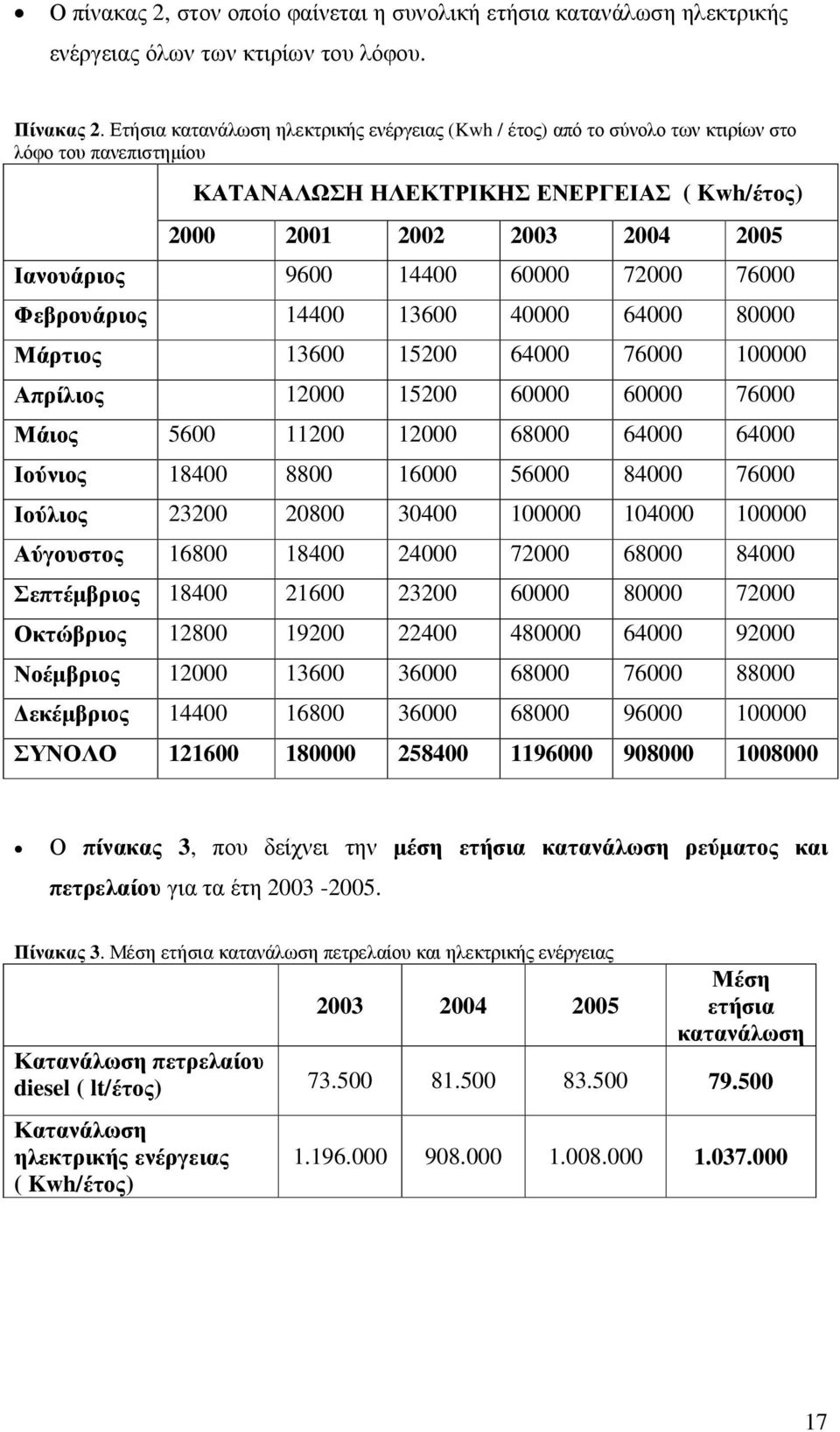 14400 60000 72000 76000 Φεβρουάριος 14400 13600 40000 64000 80000 Μάρτιος 13600 15200 64000 76000 100000 Απρίλιος 12000 15200 60000 60000 76000 Μάιος 5600 11200 12000 68000 64000 64000 Ιούνιος 18400