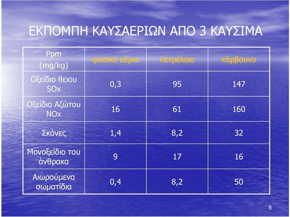 κάρβουνο 0,3 95 147 16 61 160 Σκόνες 1,4 8,2 32