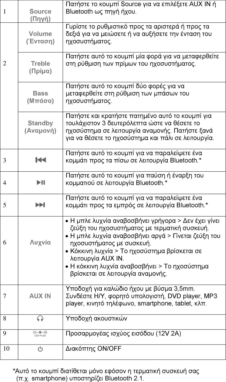 2 3 4 5 Treble (Πρίμα) Bass (Μπάσα) Standby (Αναμονή) Πατήστε αυτό το κουμπί μία φορά για να μεταφερθείτε στη ρύθμιση των πρίμων του ηχοσυστήματος.