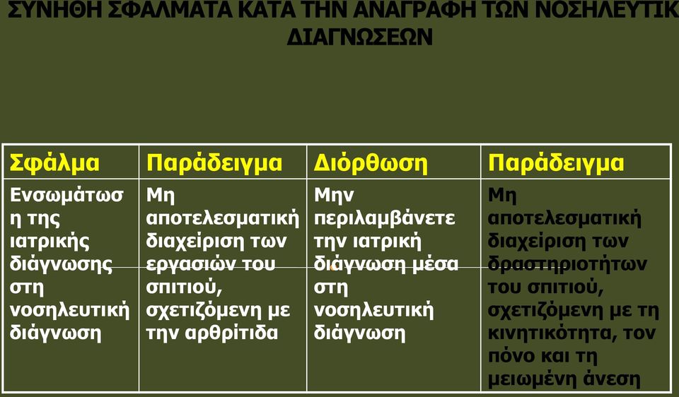 Μην περιλαμβάνετε την ιατρική διάγνωση μέσα στη νοσηλευτική διάγνωση Μη αποτελεσματική