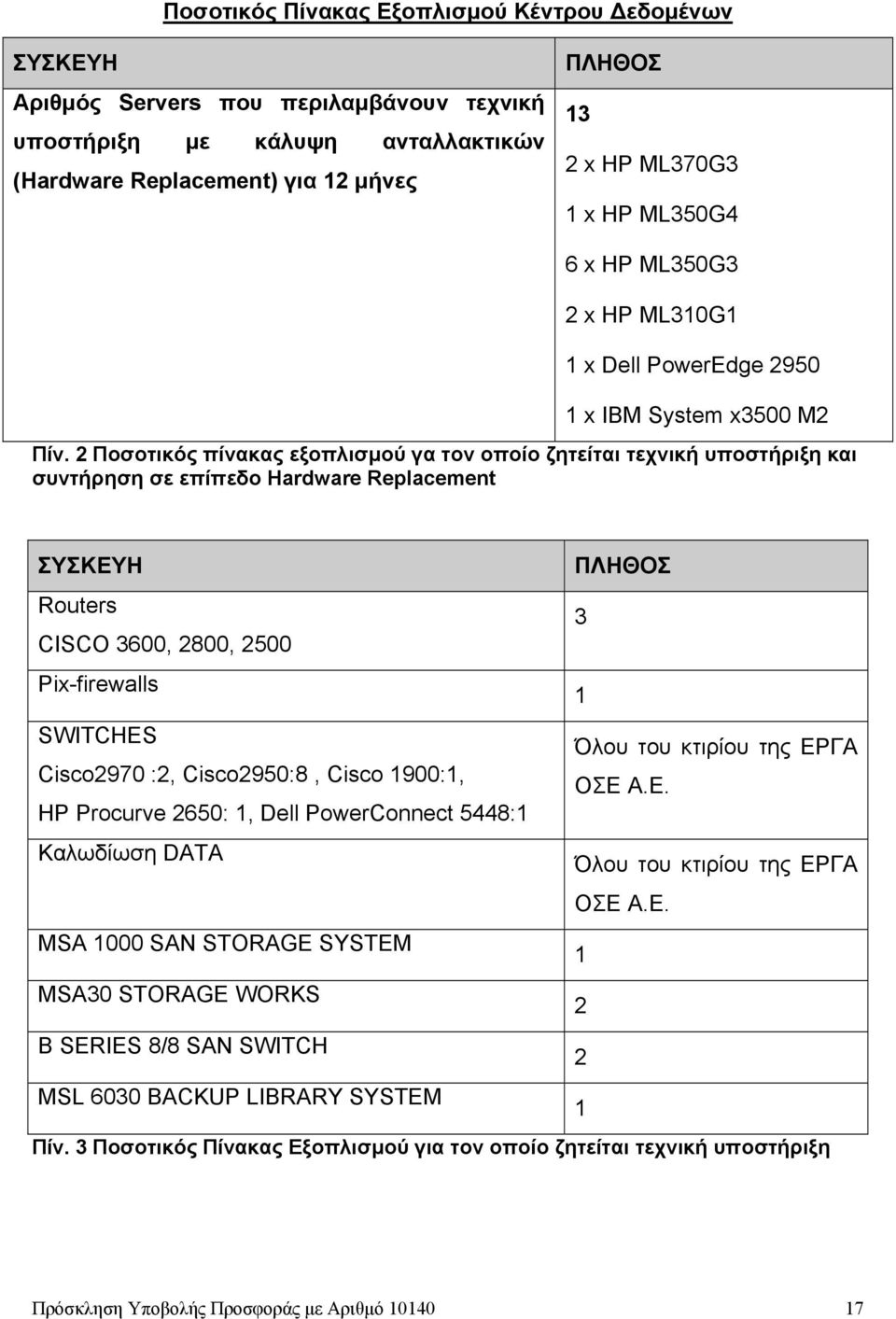 2 Ποσοτικός πίνακας εξοπλισμού γα τον οποίο ζητείται τεχνική υποστήριξη και συντήρηση σε επίπεδο Hardware Replacement ΣΥΣΚΕΥΗ ΠΛΗΘΟΣ Routers 3 CISCO 3600, 2800, 2500 Pix-firewalls 1 SWITCHES