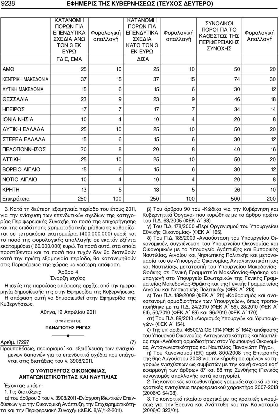 23 9 46 18 ΗΠΕΙΡΟΣ 17 7 17 7 34 14 ΙΟΝΙΑ ΝΗΣΙΑ 10 4 10 4 20 8 ΔΥΤΙΚΗ ΕΛΛΑΔΑ 25 10 25 10 50 20 ΣΤΕΡΕΑ ΕΛΛΑΔΑ 15 6 15 6 30 12 ΠΕΛΟΠΟΝΝΗΣΟΣ 20 8 20 8 40 16 ΑΤΤΙΚΗ 25 10 25 10 50 20 ΒΟΡΕΙΟ ΑΙΓΑΙΟ 15 6 15