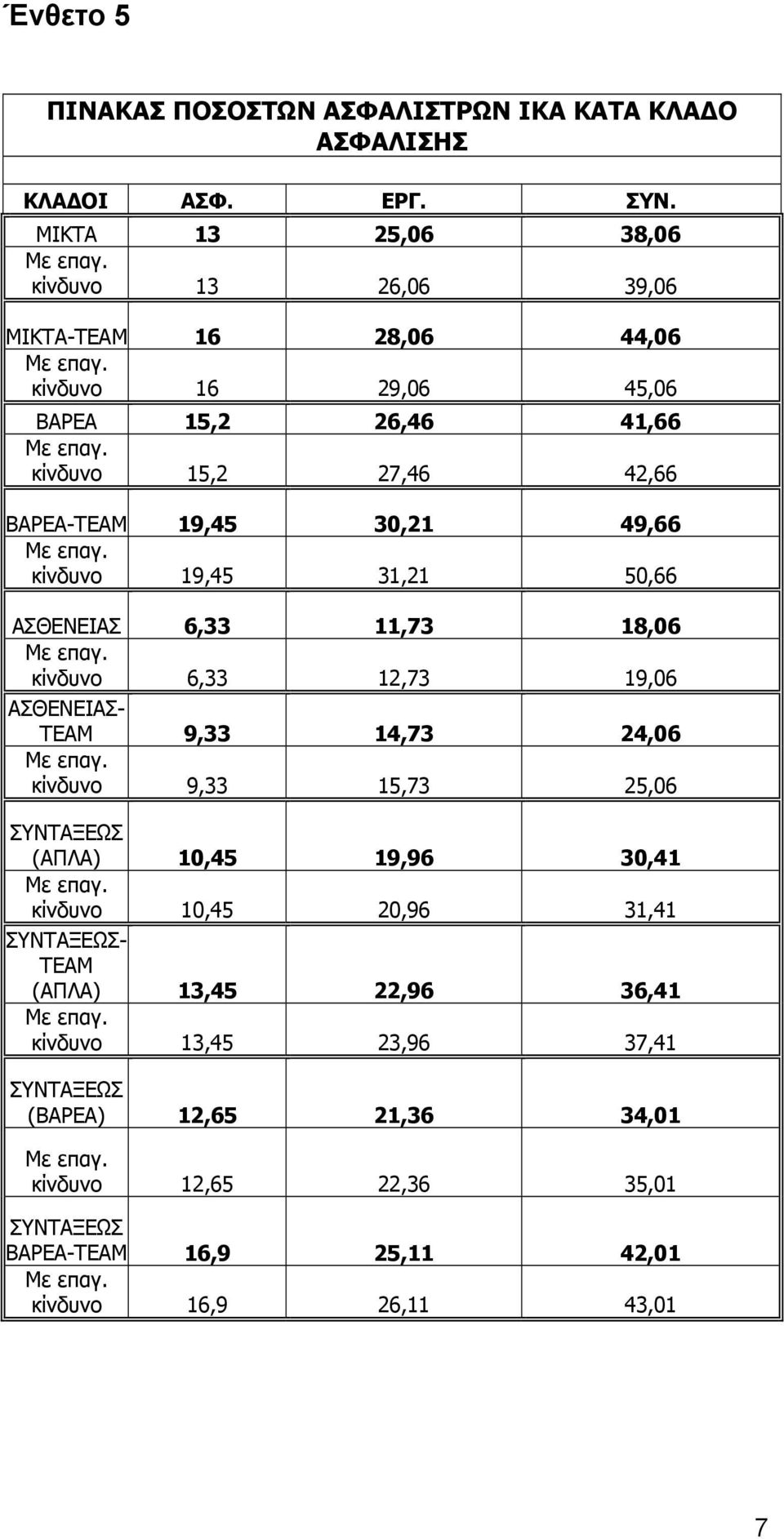 30,21 49,66 κίνδυνο 19,45 31,21 50,66 ΑΣΘΕΝΕΙΑΣ 6,33 11,73 18,06 κίνδυνο 6,33 12,73 19,06 ΑΣΘΕΝΕΙΑΣ- TEAM 9,33 14,73 24,06 κίνδυνο 9,33 15,73 25,06 ΣΥΝΤΑΞΕΩΣ