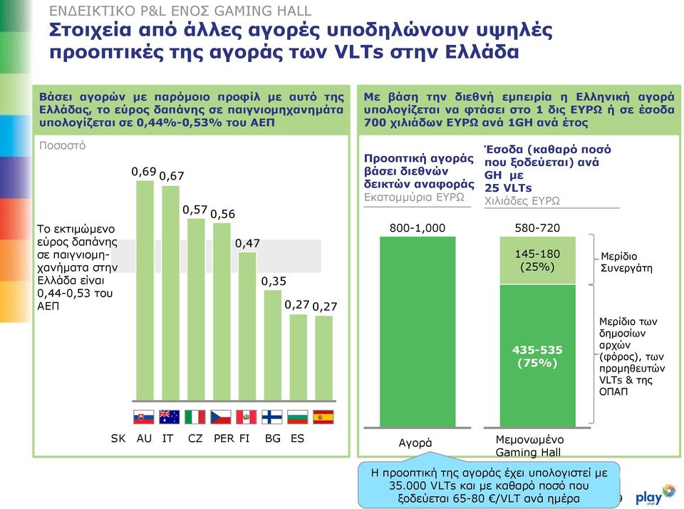 0,67 0,57 0,56 Προοπτική αγοράς βάσει διεθνών δεικτών αναφοράς Εκατομμύρια ΕΥΡΩ Έσοδα (καθαρό ποσό που ξοδεύεται) ανά GH με 25 VLTs Χιλιάδες ΕΥΡΩ Το εκτιμώμενο εύρος δαπάνης σε παιγνιομηχανήματα στην