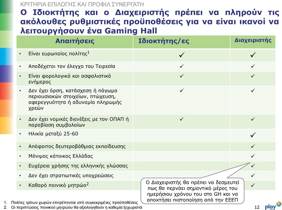 αφερεγγυότητα ή αδυναμία πληρωμής χρεών Δεν έχει νομικές διενέξεις με τον ΟΠΑΠ ή παραβίαση συμβολαίων Ηλικία μεταξύ 25-60 Απόφοιτος δευτεροβάθμιας εκπαίδευσης Μόνιμος κάτοικος Ελλάδας Ευχέρεια χρήσης