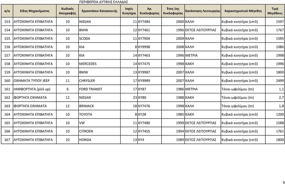 ΑΤΣΟΚΙΝΗΣΑ ΕΠΙΒΑΣΗΓΑ 10 KIA 14 KY7463 1996 ΜΕΣΡΙΑ Κυβικά κινθτιρα (cm3) 1998 158 ΑΤΣΟΚΙΝΗΣΑ ΕΠΙΒΑΣΗΓΑ 10 MERCEDES 14 KY7475 1998 ΚΑΚΗ Κυβικά κινθτιρα (cm3) 1996 159 ΑΤΣΟΚΙΝΗΣΑ ΕΠΙΒΑΣΗΓΑ 10 BMW 13