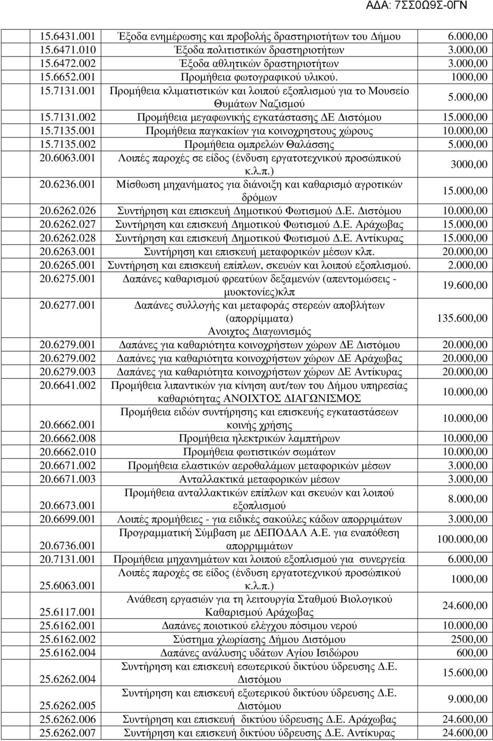 001 Προµήθεια παγκακίων για κοινοχρηστους χώρους 15.7135.002 Προµήθεια οµπρελών Θαλάσσης 20.6063.001 Λοιπές παροχές σε είδος (ένδυση εργατοτεχνικού προσώπικού 3000,00 20.6236.