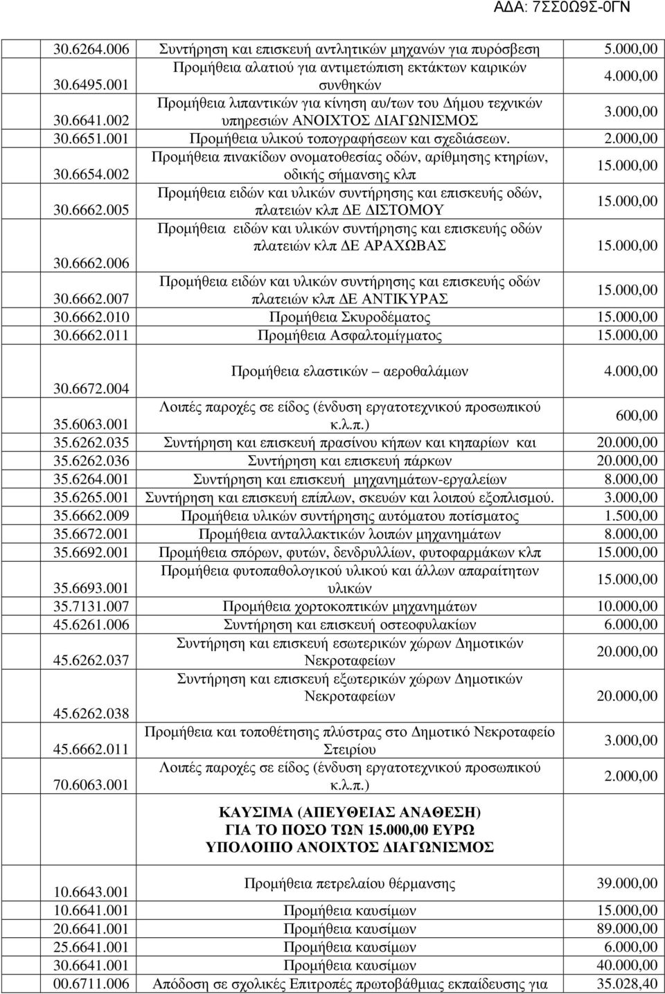 000,00 Προµήθεια πινακίδων ονοµατοθεσίας οδών, αρίθµησης κτηρίων, 30.6654.002 οδικής σήµανσης κλπ Προµήθεια ειδών και υλικών συντήρησης και επισκευής οδών, 30.6662.