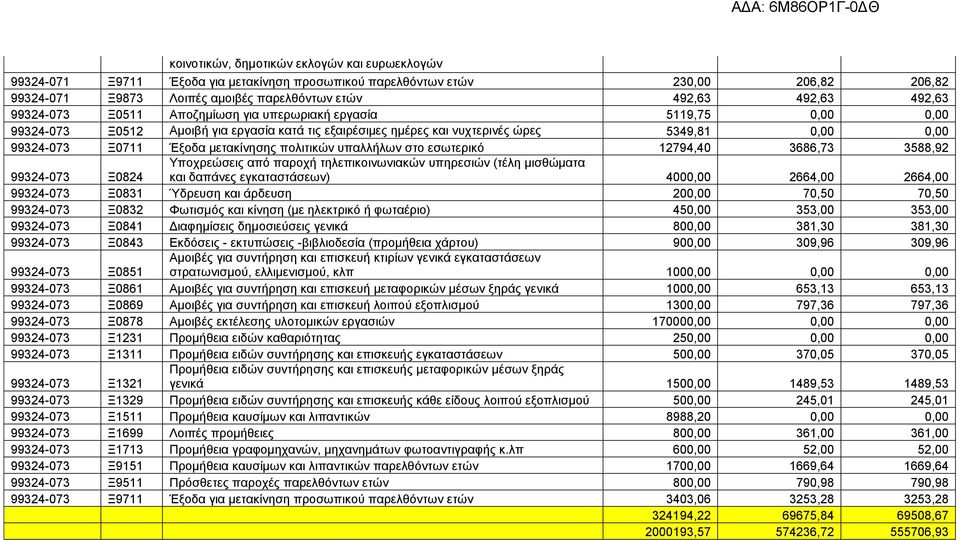 μετακίνησης πολιτικών υπαλλήλων στο εσωτερικό 12794,40 3686,73 3588,92 99324-073 Ξ0824 και δαπάνες εγκαταστάσεων) 4000,00 2664,00 2664,00 99324-073 Ξ0831 Ύδρευση και άρδευση 200,00 70,50 70,50