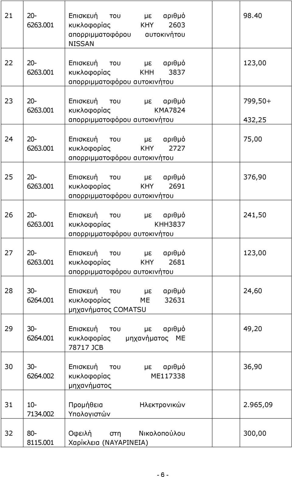 2691 376,90 26 20- κυκλοφορίας ΚΗΗ3837 241,50 27 20- κυκλοφορίας ΚΗΥ 2681 123,00 28 30-6264.