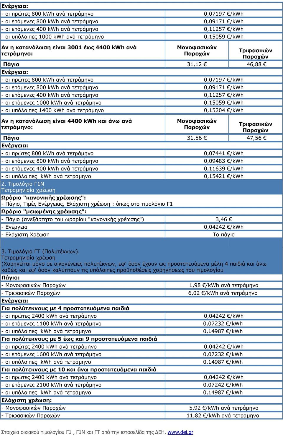 επόμενες 400 kwh ανά τετράμηνο 0,11257 /kwh - οι επόμενες 1000 kwh ανά τετράμηνο 0,15059 /kwh - οι υπόλοιπες 1400 kwh ανά τετράμηνο 0,15204 /kwh Aν η κατανάλωση είναι 4400 kwh και άνω ανά τετράμηνο: