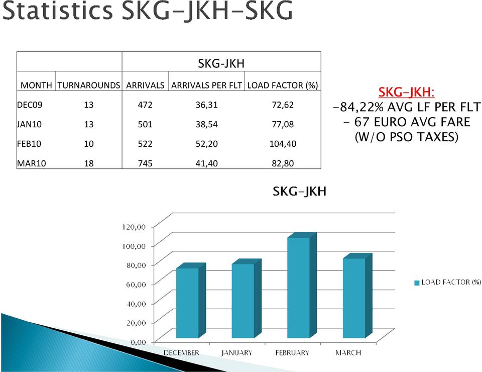 77,08 FEB10 10 522 52,20 104,40 SKG-JKH: -84,22% AVG LF