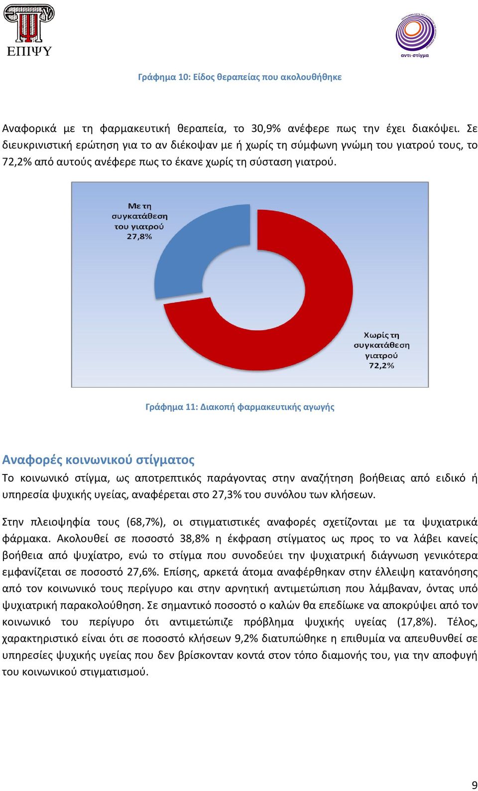 Γράφημα 11: Διακοπή φαρμακευτικής αγωγής Αναφορές κοινωνικού στίγματος Το κοινωνικό στίγμα, ως αποτρεπτικός παράγοντας στην αναζήτηση βοήθειας από ειδικό ή υπηρεσία ψυχικής υγείας, αναφέρεται στο