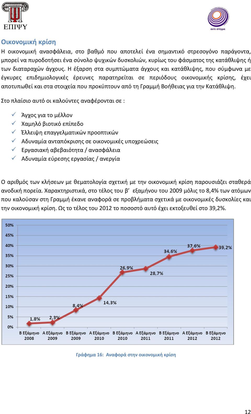 Η έξαρση στα συμπτώματα άγχους και κατάθλιψης, που σύμφωνα με έγκυρες επιδημιολογικές έρευνες παρατηρείται σε περιόδους οικονομικής κρίσης, έχει αποτυπωθεί και στα στοιχεία που προκύπτουν από τη