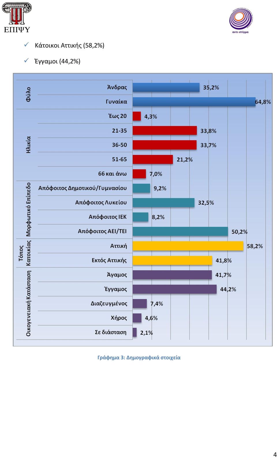 (44,2%) Γράφημα 3: