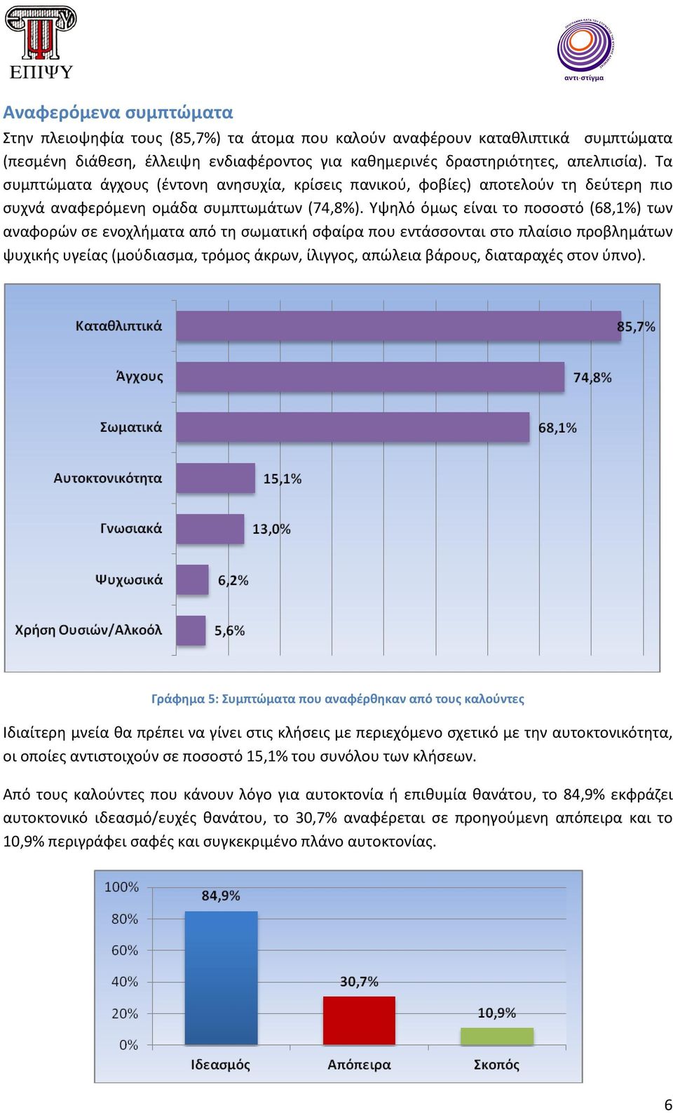 Υψηλό όμως είναι το ποσοστό (68,1%) των αναφορών σε ενοχλήματα από τη σωματική σφαίρα που εντάσσονται στο πλαίσιο προβλημάτων ψυχικής υγείας (μούδιασμα, τρόμος άκρων, ίλιγγος, απώλεια βάρους,