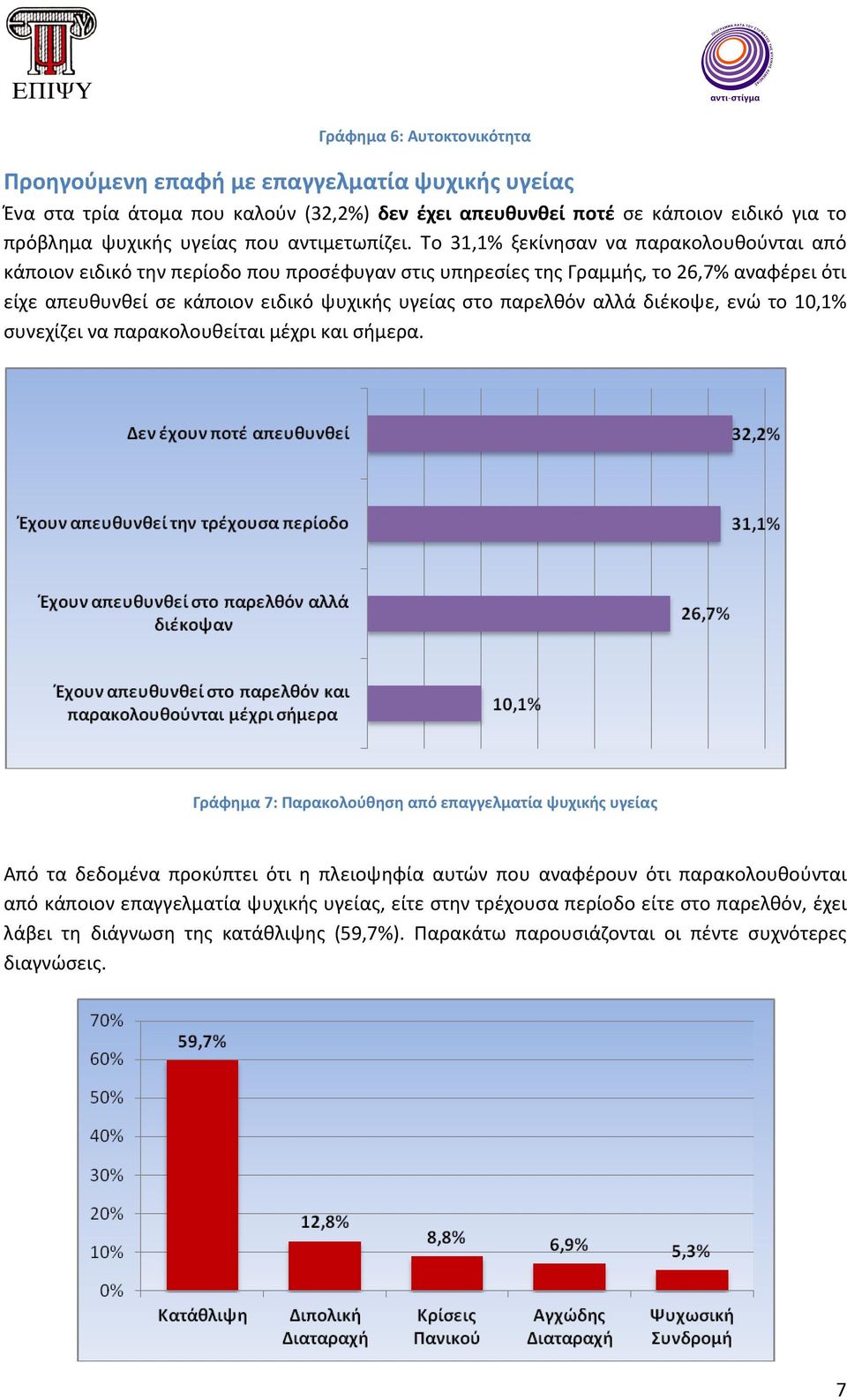 Το 31,1% ξεκίνησαν να παρακολουθούνται από κάποιον ειδικό την περίοδο που προσέφυγαν στις υπηρεσίες της Γραμμής, το 26,7% αναφέρει ότι είχε απευθυνθεί σε κάποιον ειδικό ψυχικής υγείας στο παρελθόν