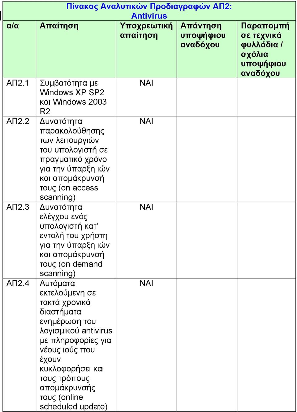 τους (on access scanning) Δυνατότητα ελέγχου ενός υπολογιστή κατ εντολή του χρήστη για την ύπαρξη ιών και απομάκρυνσή τους (on demand scanning) Αυτόματα