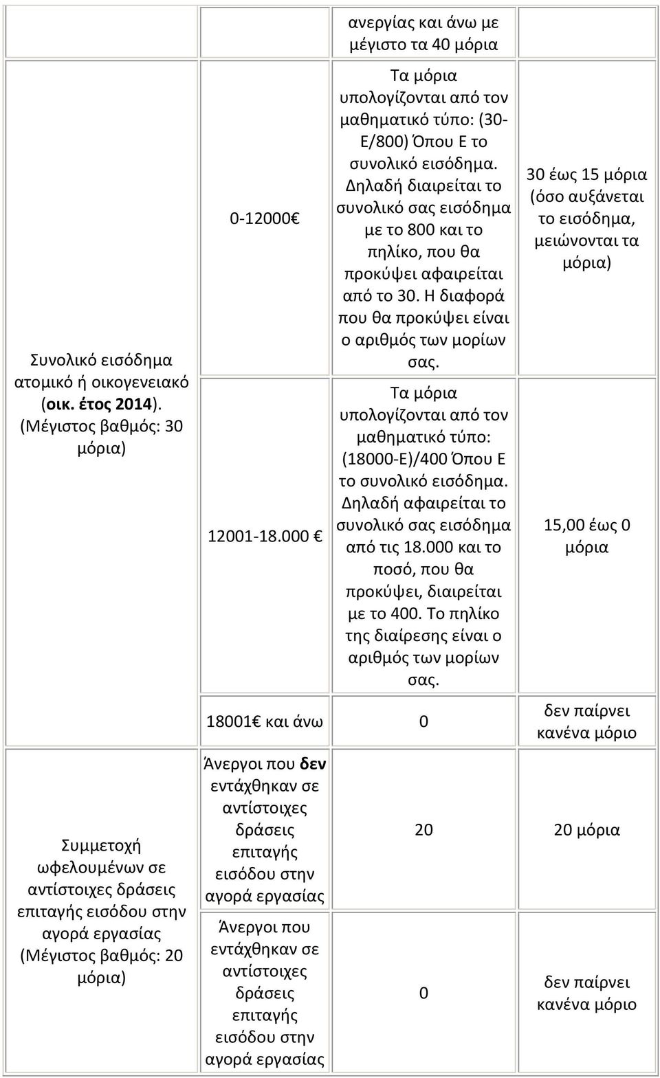 Δηλαδή διαιρείται το συνολικό σας εισόδημα με το 800 και το πηλίκο, που θα προκύψει αφαιρείται από το 30. Η διαφορά που θα προκύψει είναι ο αριθμός των μορίων σας.