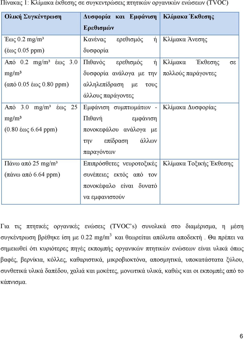 64 ppm) Δυσφορία και Εμφάνιση Ερεθισμών Κανένας ερεθισμός ή δυσφορία Πιθανός ερεθισμός ή δυσφορία ανάλογα με την αλληλεπίδραση με τους άλλους παράγοντες Εμφάνιση συμπτωμάτων - Πιθανή εμφάνιση