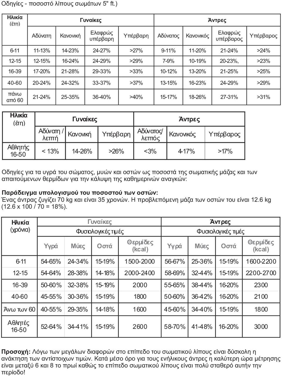 24-29% >29% 7-9% 10-19% 20-23%, >23% 16-39 17-20% 21-28% 29-33% >33% 10-12% 13-20% 21-25% >25% 40-60 20-24% 24-32% 33-37% >37% 13-15% 16-23% 24-29% >29% πάνω από 60 Ηλικία (έτη) Αθλητής 16-50 21-24%