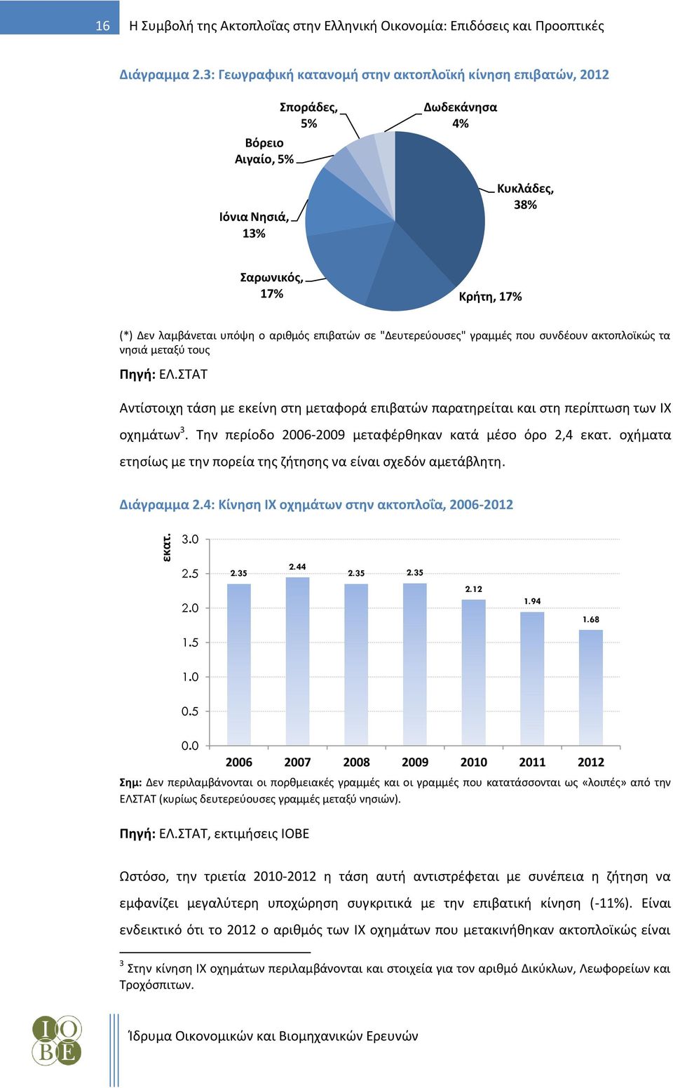 επιβατών σε "Δευτερεύουσες" γραμμές που συνδέουν ακτοπλοϊκώς τα νησιά μεταξύ τους Πηγή: ΕΛ.ΣΤΑΤ Αντίστοιχη τάση με εκείνη στη μεταφορά επιβατών παρατηρείται και στη περίπτωση των ΙΧ οχημάτων 3.