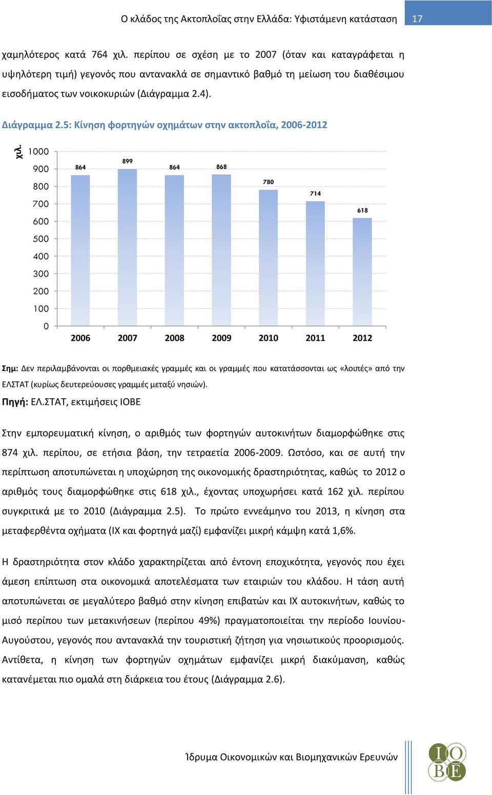 5: Κίνηση φορτηγών οχημάτων στην ακτοπλοΐα, 2006-2012 1000 900 800 700 600 500 400 300 200 100 0 899 864 864 868 780 714 618 2006 2007 2008 2009 2010 2011 2012 Σημ: Δεν περιλαμβάνονται οι πορθμειακές