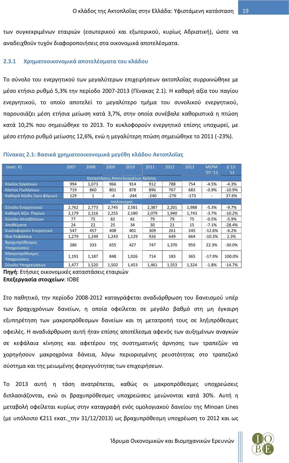 1). Η καθαρή αξία του παγίου ενεργητικού, το οποίο αποτελεί το μεγαλύτερο τμήμα του συνολικού ενεργητικού, παρουσιάζει μέση ετήσια μείωση κατά 3,7%, στην οποία συνέβαλε καθοριστικά η πτώση κατά 10,2%