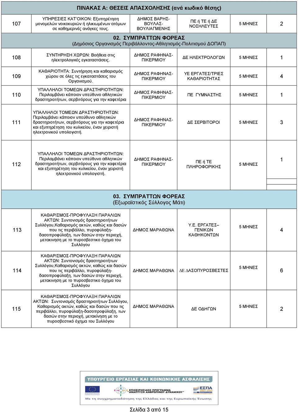 ΣΥΜΠΡΑΤΤΩΝ ΦΟΡΕΑΣ (Δημόσιος Οργανισμός Περιβάλλοντος-Αθλητισμός-Πολιτισμού ΔΟΠΑΠ) 2 108 ΣΥΝΤΗΡΗΣΗ ΧΩΡΩΝ: Βοθεια στις ηλεκτρολογικές εγκαταστάσεις.