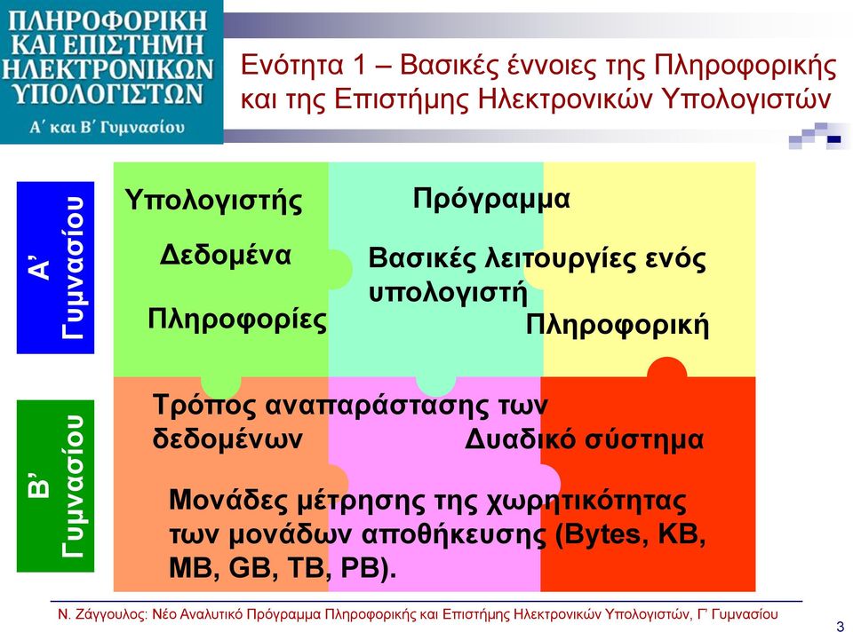 υπολογιστή Πληροφορική Τρόπος αναπαράστασης των δεδομένων Δυαδικό σύστημα