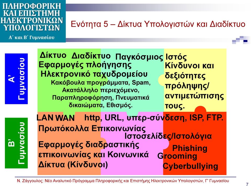 Κίνδυνοι και δεξιότητες πρόληψης/ αντιμετώπισης τους. LAN WAN http, URL, υπερ-σύνδεση, ISP, FTP.